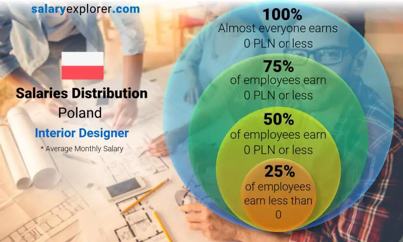 Median and salary distribution Poland Interior Designer monthly