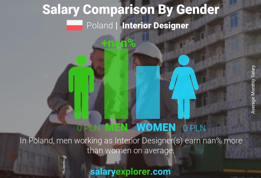 Salary comparison by gender monthly Poland Interior Designer