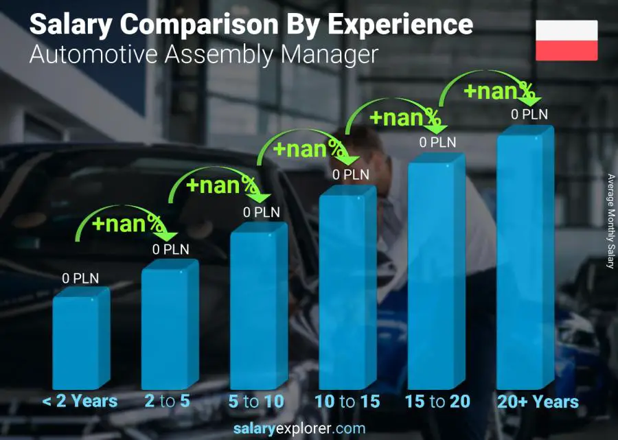 Salary comparison by years of experience monthly Poland Automotive Assembly Manager