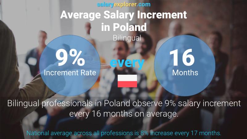 Annual Salary Increment Rate Poland Bilingual