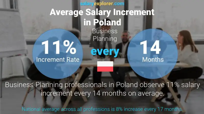Annual Salary Increment Rate Poland Business Planning