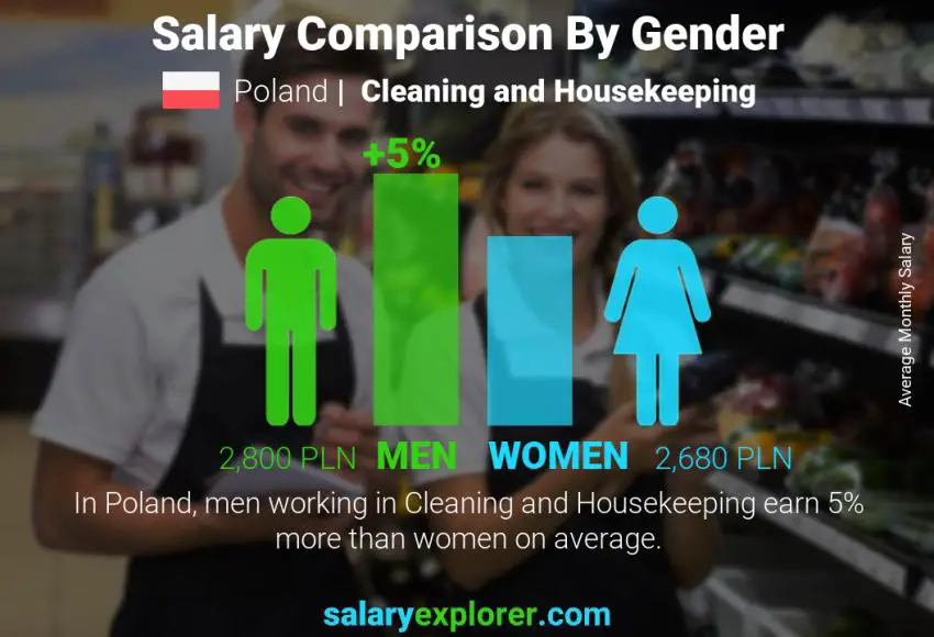 Salary comparison by gender Poland Cleaning and Housekeeping monthly