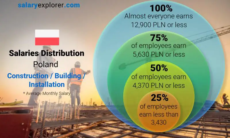 Median and salary distribution Poland Construction / Building / Installation monthly