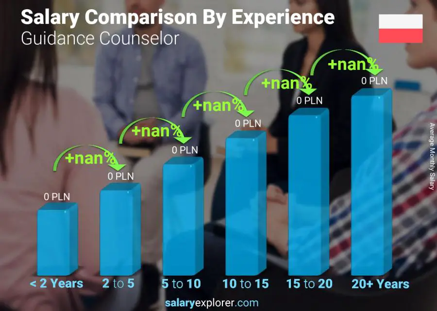 Salary comparison by years of experience monthly Poland Guidance Counselor