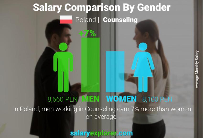 Salary comparison by gender Poland Counseling monthly