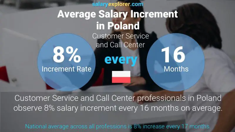 Annual Salary Increment Rate Poland Customer Service and Call Center