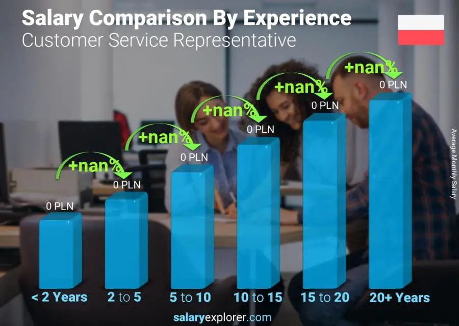 Salary comparison by years of experience monthly Poland Customer Service Representative