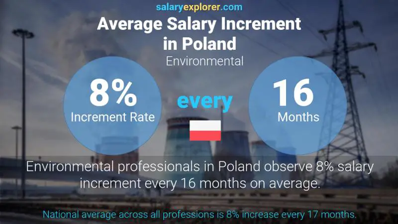 Annual Salary Increment Rate Poland Environmental