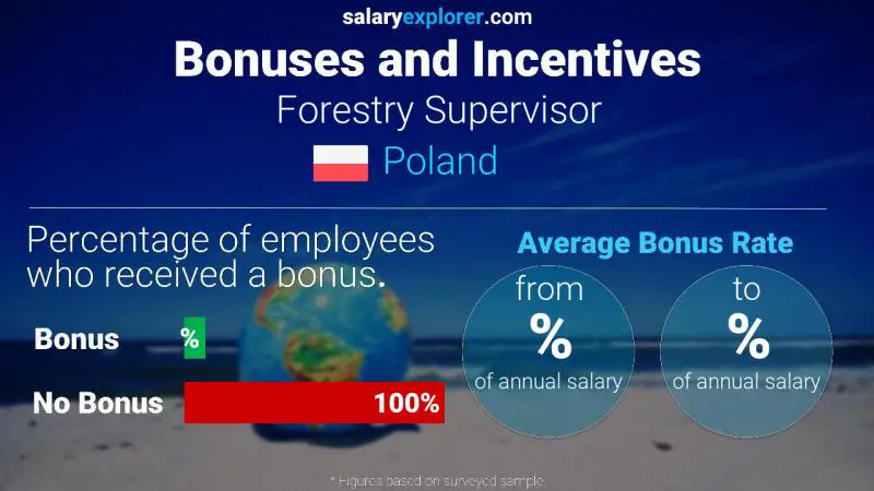 Annual Salary Bonus Rate Poland Forestry Supervisor