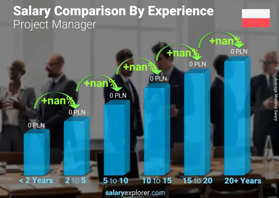 Salary comparison by years of experience monthly Poland Project Manager