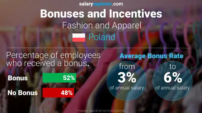 Annual Salary Bonus Rate Poland Fashion and Apparel