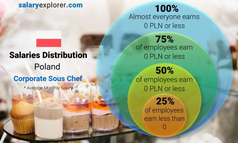 Median and salary distribution Poland Corporate Sous Chef monthly