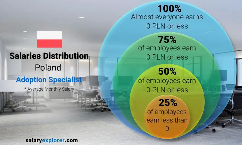 Median and salary distribution Poland Adoption Specialist monthly