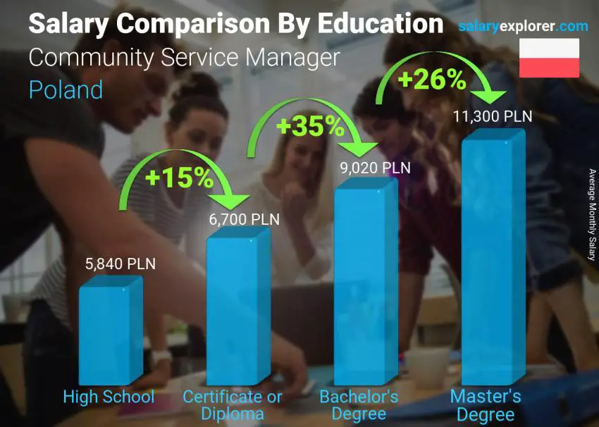 Salary comparison by education level monthly Poland Community Service Manager