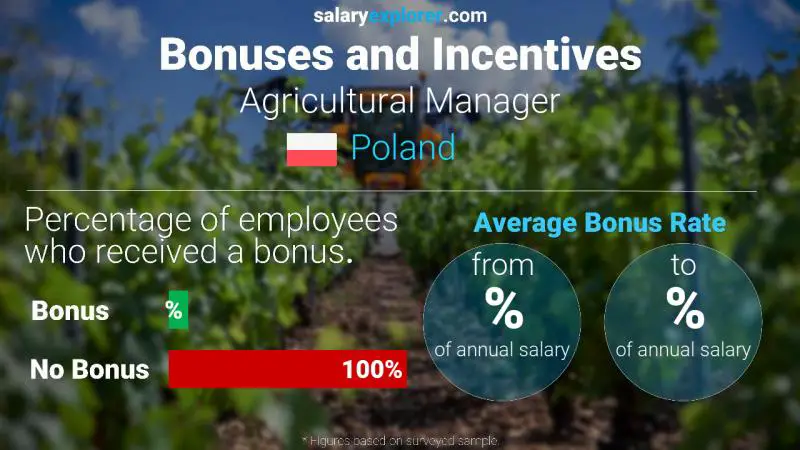 Annual Salary Bonus Rate Poland Agricultural Manager