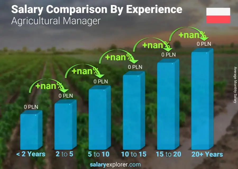 Salary comparison by years of experience monthly Poland Agricultural Manager