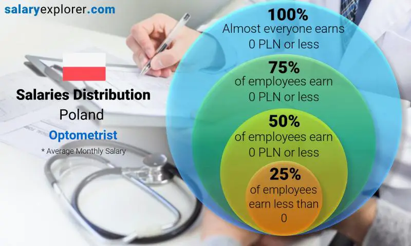 Median and salary distribution Poland Optometrist monthly