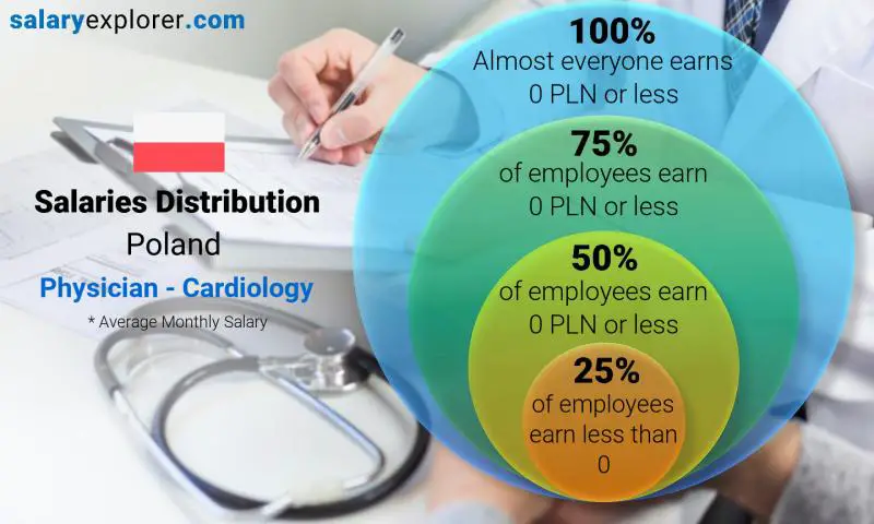 Median and salary distribution Poland Physician - Cardiology monthly