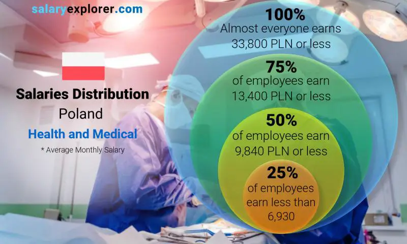 Median and salary distribution Poland Health and Medical monthly