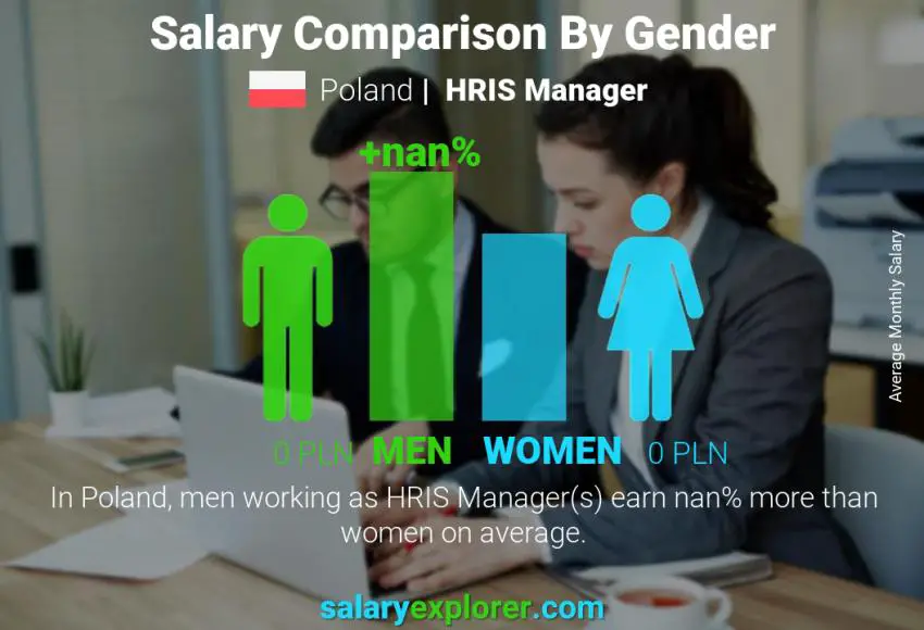 Salary comparison by gender Poland HRIS Manager monthly