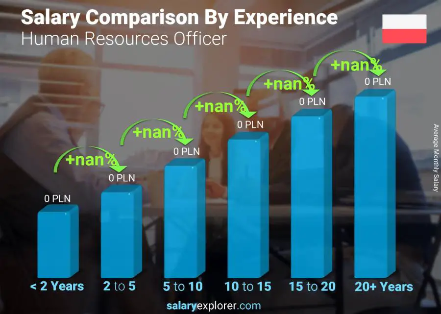 Salary comparison by years of experience monthly Poland Human Resources Officer