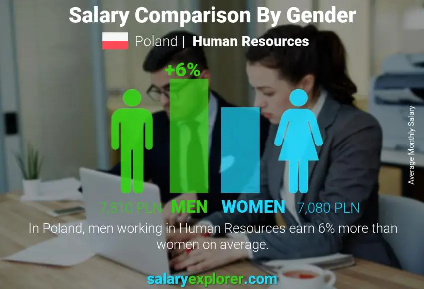 Salary comparison by gender Poland Human Resources monthly