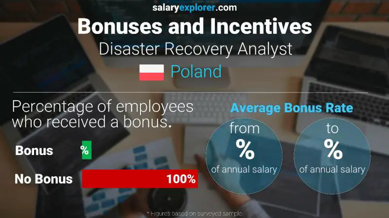 Annual Salary Bonus Rate Poland Disaster Recovery Analyst