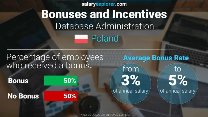 Annual Salary Bonus Rate Poland Database Administration
