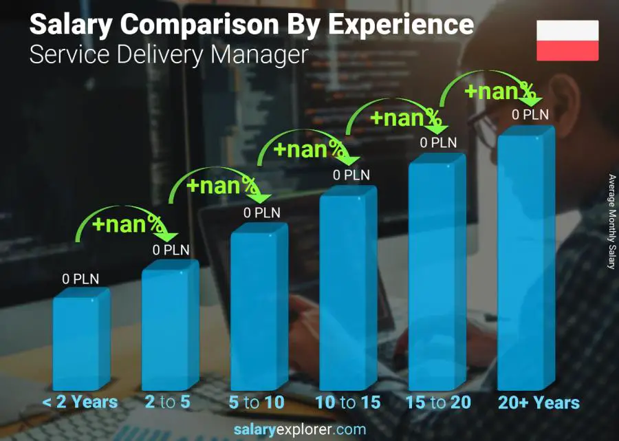 Salary comparison by years of experience monthly Poland Service Delivery Manager