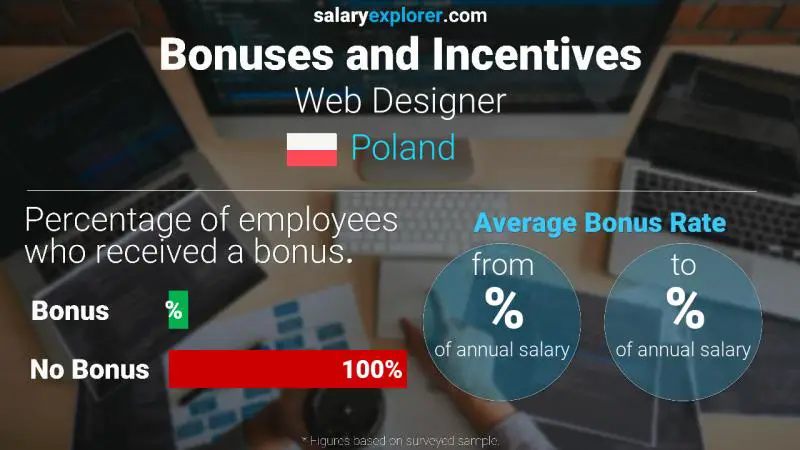 Annual Salary Bonus Rate Poland Web Designer