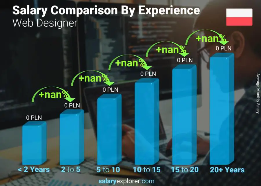 Salary comparison by years of experience monthly Poland Web Designer