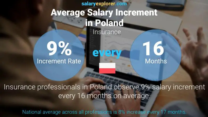 Annual Salary Increment Rate Poland Insurance