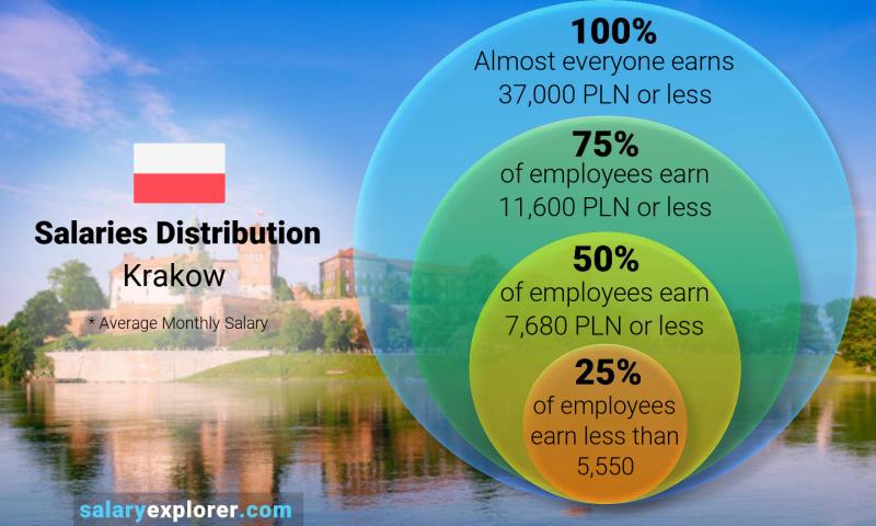 Median and salary distribution Krakow monthly