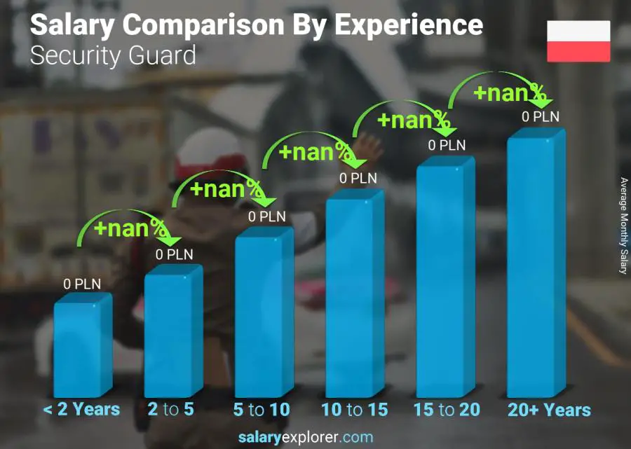 Salary comparison by years of experience monthly Poland Security Guard