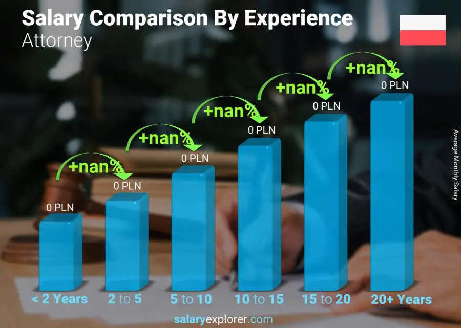 Salary comparison by years of experience monthly Poland Attorney