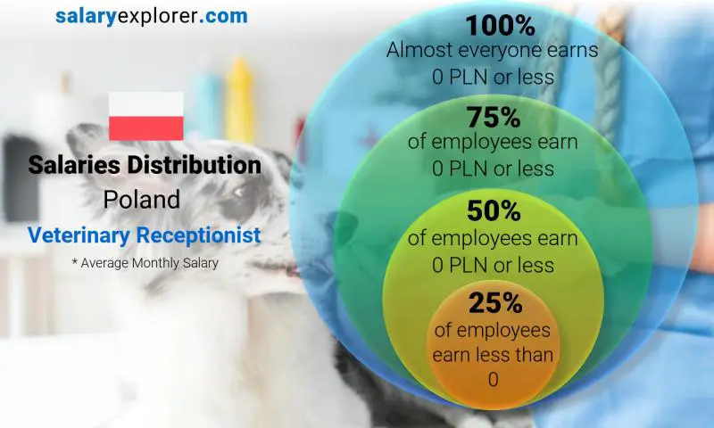 Median and salary distribution Poland Veterinary Receptionist monthly