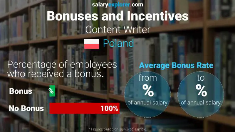 Annual Salary Bonus Rate Poland Content Writer