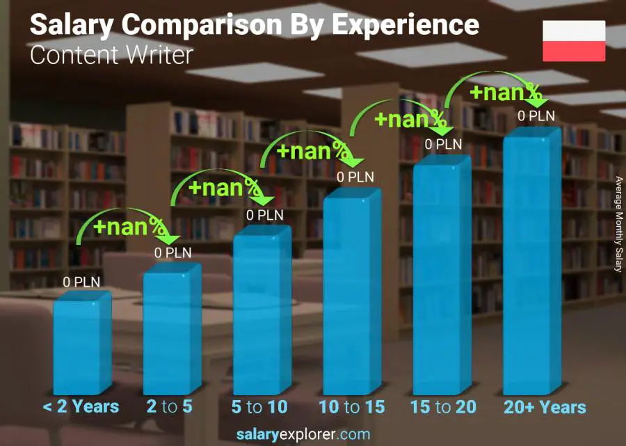 Salary comparison by years of experience monthly Poland Content Writer