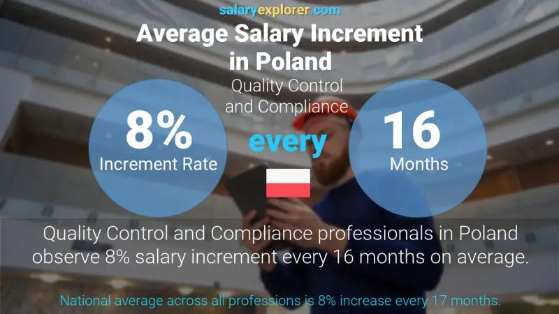 Annual Salary Increment Rate Poland Quality Control and Compliance