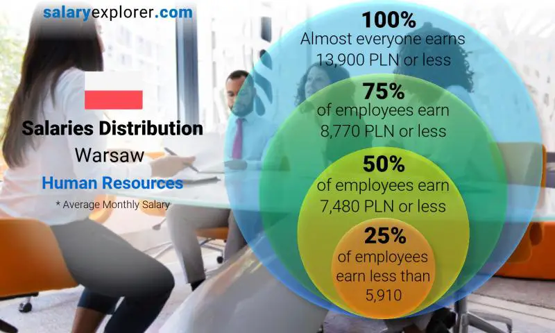 Median and salary distribution Warsaw Human Resources monthly