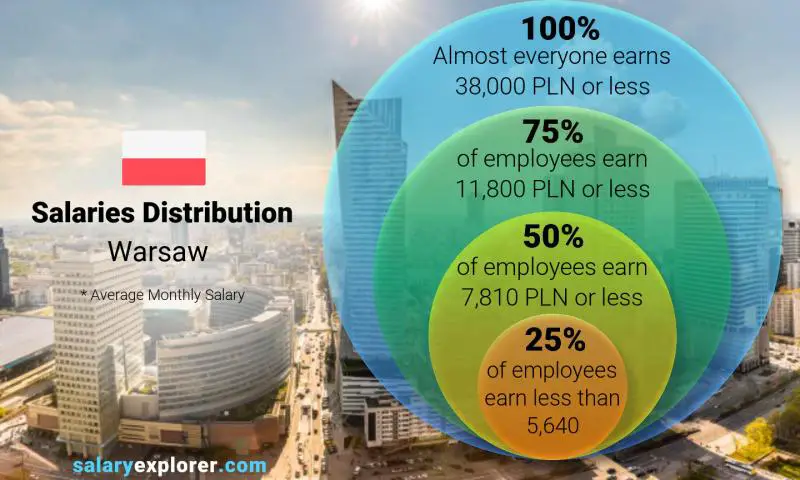 Median and salary distribution Warsaw monthly