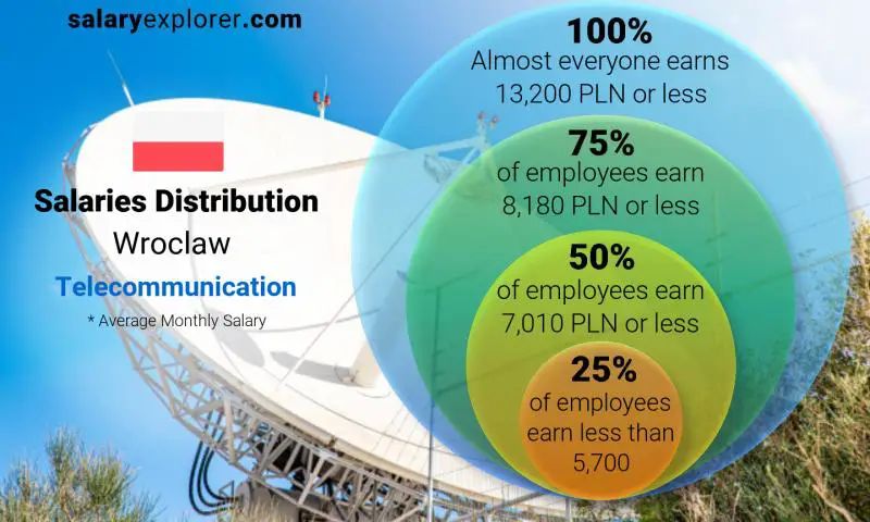 Median and salary distribution Wroclaw Telecommunication monthly