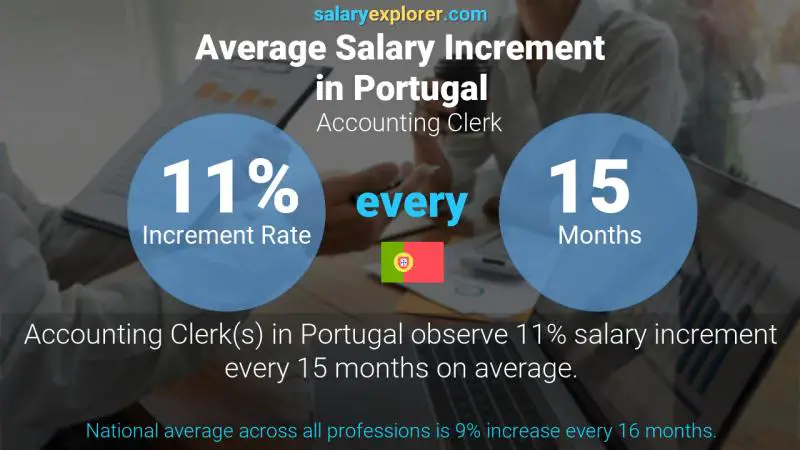 Annual Salary Increment Rate Portugal Accounting Clerk