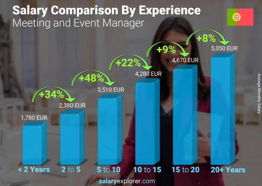 Salary comparison by years of experience monthly Portugal Meeting and Event Manager