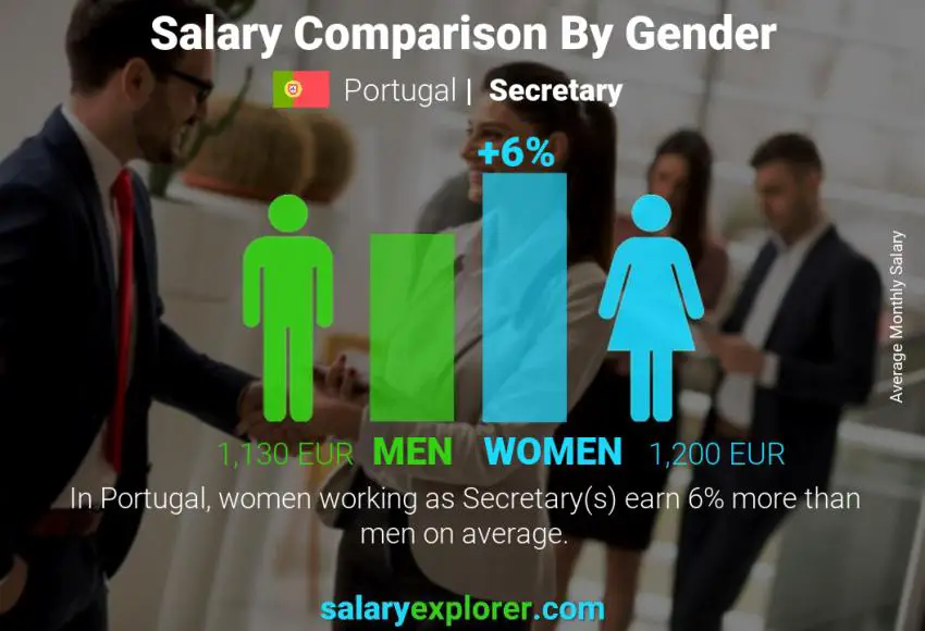 Salary comparison by gender Portugal Secretary monthly