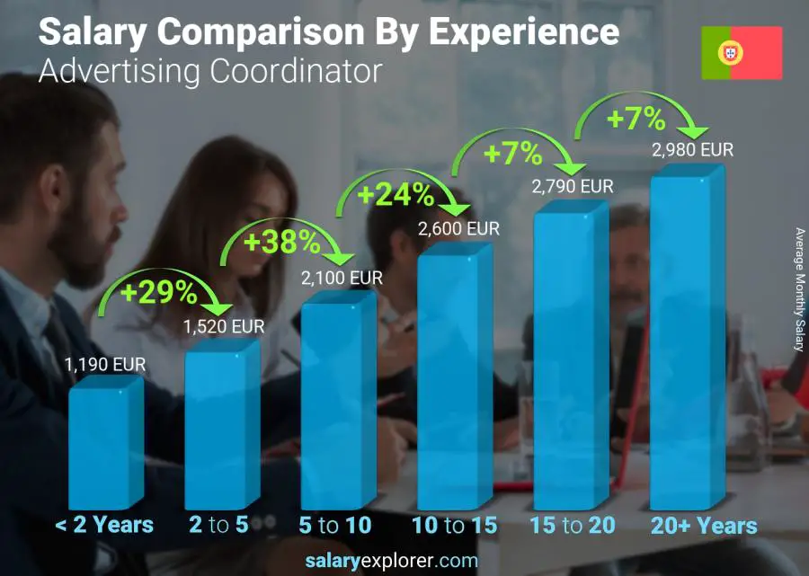 Salary comparison by years of experience monthly Portugal Advertising Coordinator