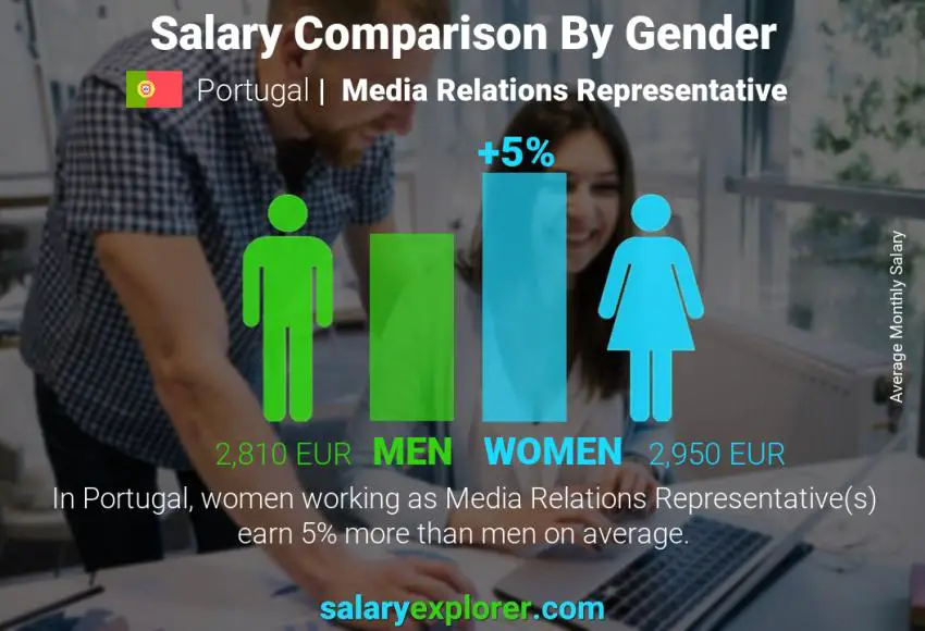 Salary comparison by gender Portugal Media Relations Representative monthly