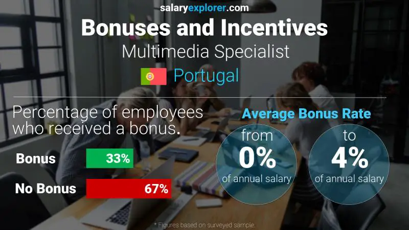 Annual Salary Bonus Rate Portugal Multimedia Specialist