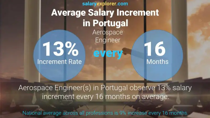 Annual Salary Increment Rate Portugal Aerospace Engineer