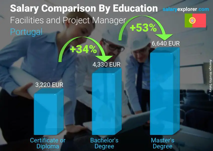 Salary comparison by education level monthly Portugal Facilities and Project Manager